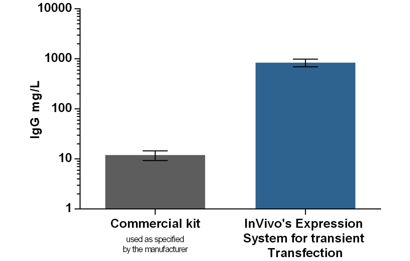 Comparison of Commercial kit and InVivo's Expression System for transient Transfection.