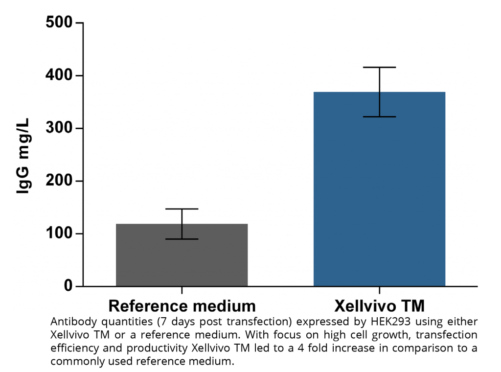 cell culture media mit U_gr Transient Transfection