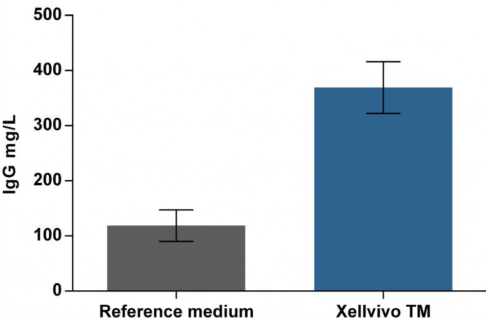 Comparison of reference medium and Xellvivo TM.