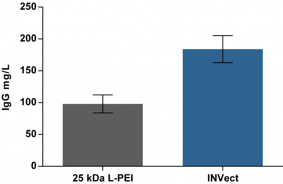 Comparison of antibody quantities 7 days post transfection using indicated transfection reagent.