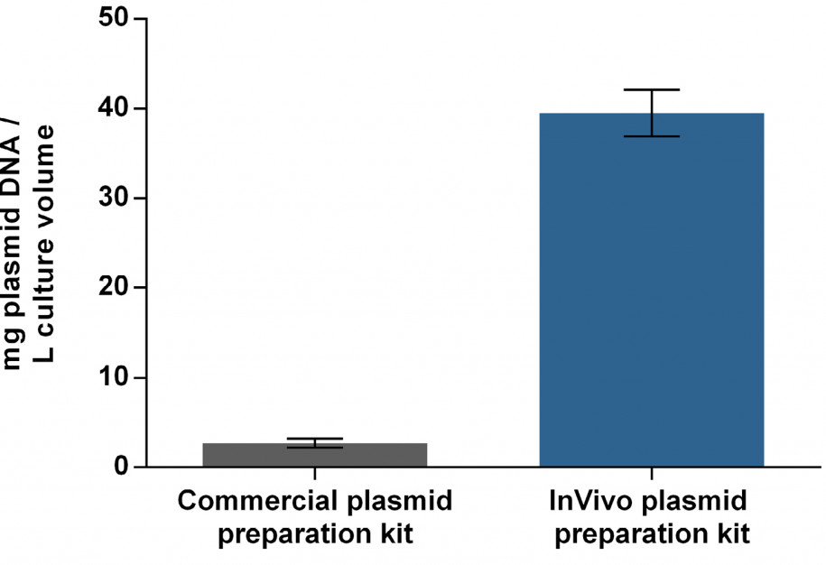 Comparison of Commercial plasmid preparation kit and InVivo plasmid preparation kit.